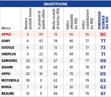 tabella qualità smartphone